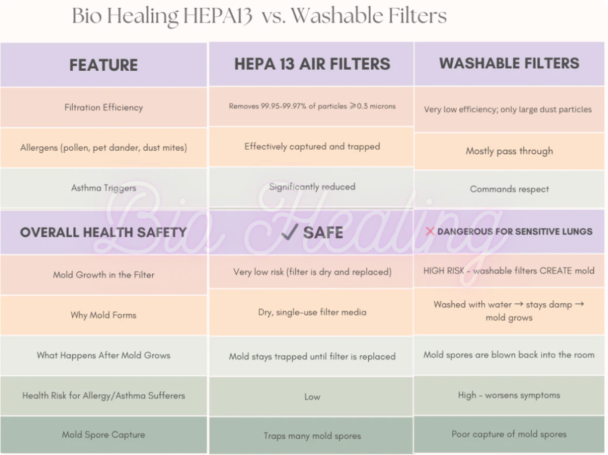 True HEPA 13 Air Purifier -Bio Healing